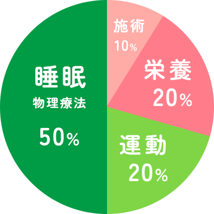 睡眠物理療法50%運動20%栄養20%施術10%